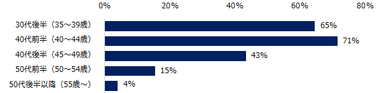 【図10】ミドルの転職では、転職後に年収が上がるのは、どのような年齢層の人が多いですか？（複数回答可）