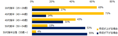【図11】転職後に年収が上がるミドルと下がるミドルの年齢層をそれぞれ教えてください。（複数回答可）