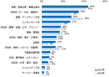 【図6】ミドルの転職では、転職後に年収が上がるのは、どのような職種の人が多いですか？（複数回答可）