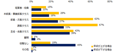 【図9】転職後に年収が上がるミドルと下がるミドルの役職をそれぞれ教えてください。（複数回答可）