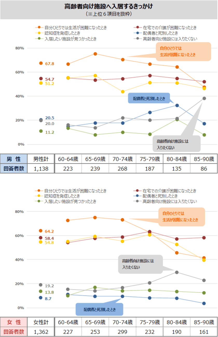 高齢者向け施設へ入居意欲のある高齢者は、
生活を楽しむ“きもち”が強い　
高齢者向け施設への入居意欲から高齢者の価値観を探る