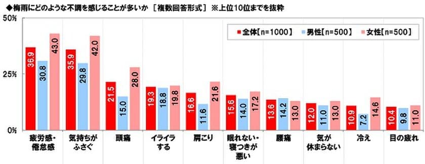 養命酒製造株式会社調べ　
梅雨の不調の症状　
TOP4は「疲労感・倦怠感」「気持ちがふさぐ」
「頭痛」「イライラする」　
女性では「疲労感・倦怠感」「気持ちがふさぐ」が
4割強と高い傾向