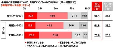 梅雨はストレスを感じやすいか