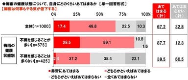 梅雨は何事もやる気が低下するか【梅雨の健康状態別】