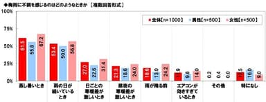 梅雨に不調を感じるのはどのようなときか