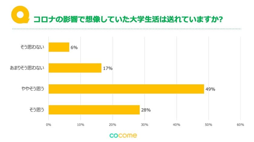 いまどき大学生にアンケート「コロナ禍3年目の出会い事情」調査