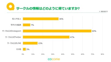 Q2：サークルの情報はどのように得ていますか？