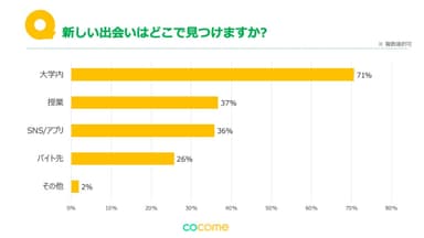 Q3：新しい出会いはどこで見つけますか？