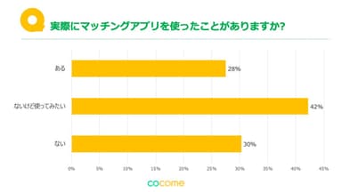 Q4：実際にマッチングアプリを使ったことがありますか？