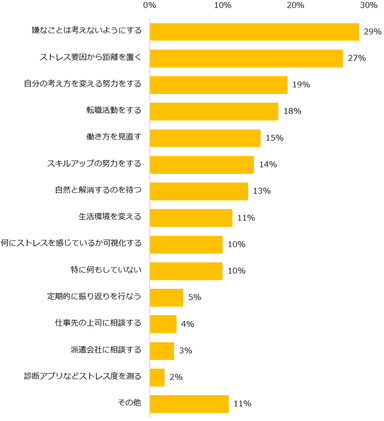 【図5】ストレス要因を減らすために、どんな事をしていますか？（複数回答可）