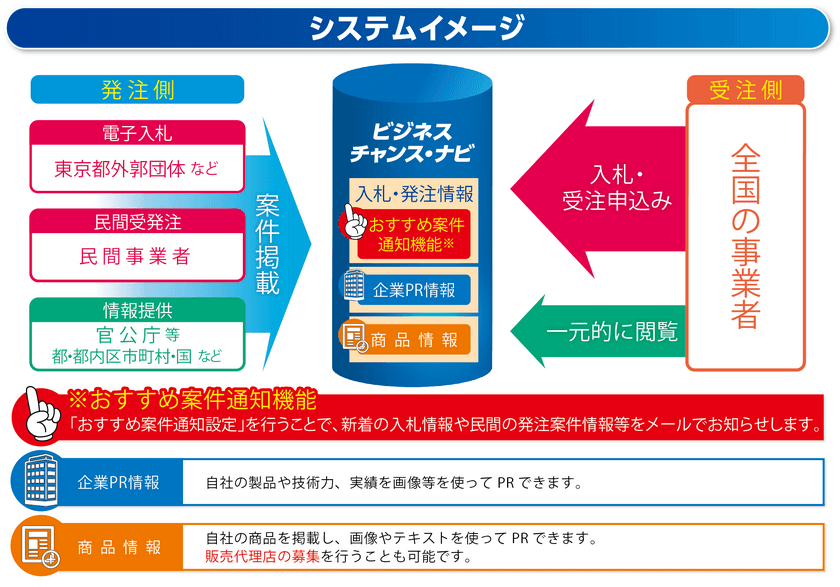 官民の入札・調達情報を一元的に集約した
受発注マッチングサイト「ビジネスチャンス・ナビ」
7月1日から都外郭団体が新たに電子入札の利用を開始！