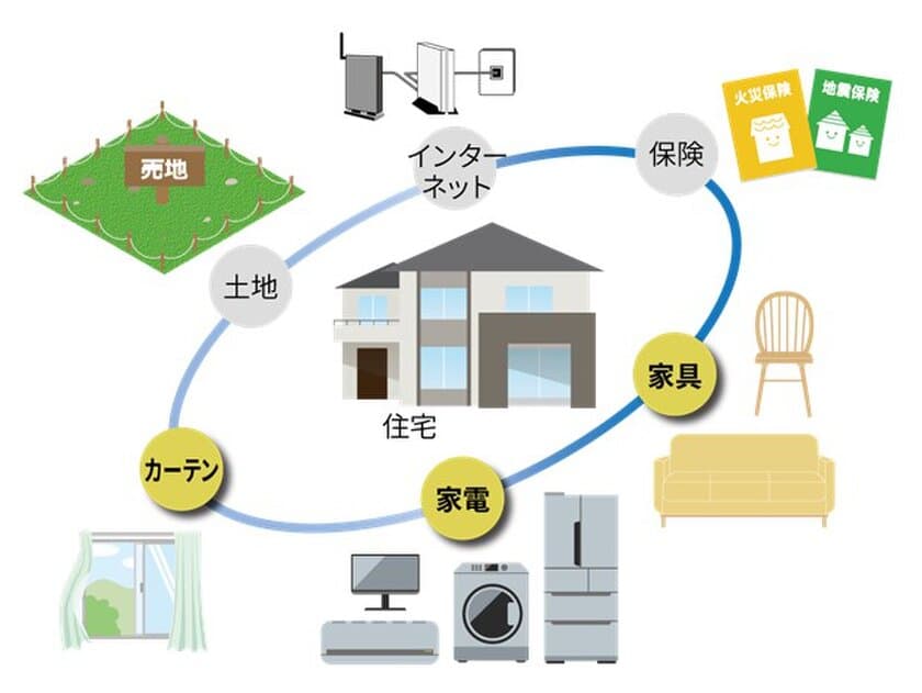 家電製品・家具・カーテン、住まいに関するアイテムを
トータルで提案　住まいのトータル提案力をさらに強化