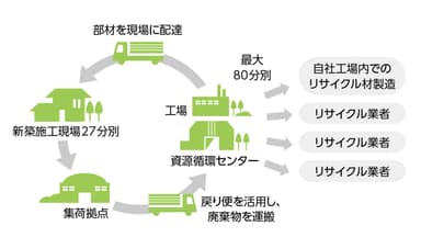 資源循環センターと廃棄物の流れ