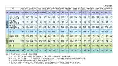 国内のプラスチック総排出量と有効利用率の推移(出典：一般社団法人プラスチック循環利用協会「2020年 プラスチック製品の生産・廃棄・再資源化・処理処分の状況」より)