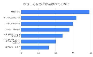 なぜ、みせめぐが選ばれるのか？