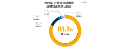 建設業における企業雇用者規模別企業数の割合