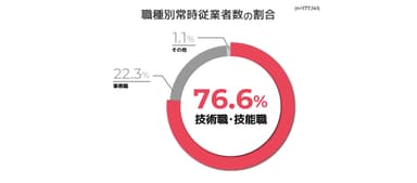 建設業における職種別常時従業者数の割合