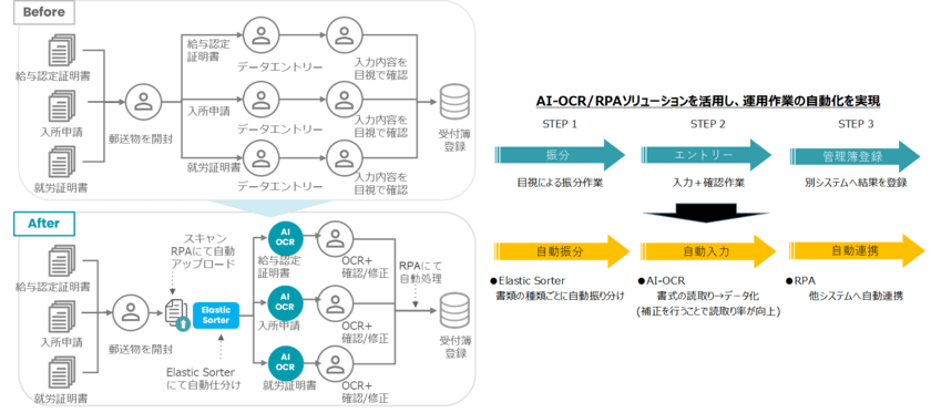 トランスコスモス・デジタル・テクノロジー、
AI-OCR＋RPAを活用した請求書などの紙情報を
オートメーションでデータ化(入力→加工→登録)する
業務支援サービスの提供を開始