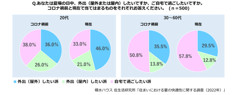 今年の夏は電気代高騰？高まる夏の“おうち時間”意向