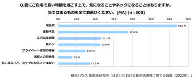 積水ハウス 住生活研究所「住まいにおける夏の快適性に関する調査」(2022)_2