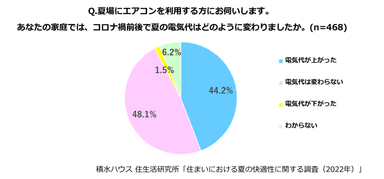 積水ハウス 住生活研究所「住まいにおける夏の快適性に関する調査」(2022)_3
