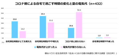 積水ハウス 住生活研究所「住まいにおける夏の快適性に関する調査」(2022)_4