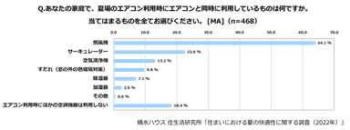 積水ハウス 住生活研究所「住まいにおける夏の快適性に関する調査」(2022)_6