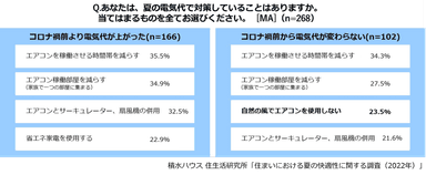 積水ハウス 住生活研究所「住まいにおける夏の快適性に関する調査」(2022)_7