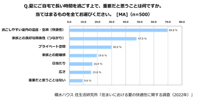積水ハウス 住生活研究所「住まいにおける夏の快適性に関する調査」(2022)_8