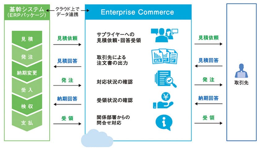 アマノ株式会社がWeb購買システム「Enterprise Commerce」を導入　
- クラウド基盤上で基幹システムとデータ連携し、購買業務を効率化 -