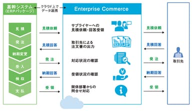 「Enterprise Commerce」システムイメージ図