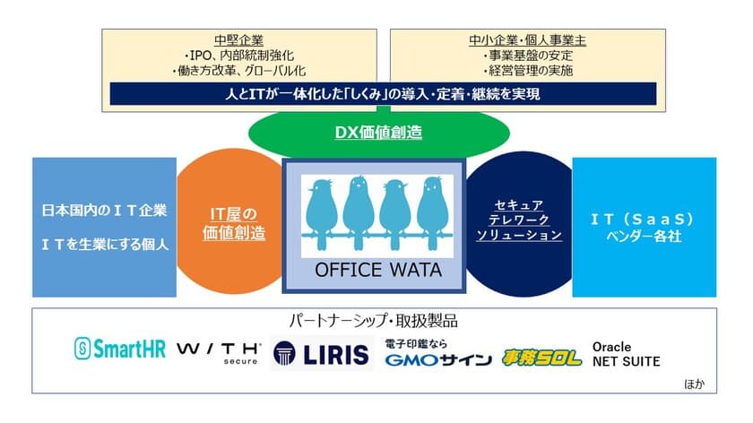 45歳以上のITエンジニアをDX人材に変革するプログラム
「IT屋のライフシフトコーディネーション」7月25日に開始　
～360日でシニアIT人材のDX人材化を実戦的にサポート～