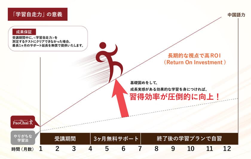 オンライン中国語コーチングPaoChai(パオチャイ)、
最長1ヶ月の延長サポートが無償で受けられる
＜学習自走力＞の成果保証制度を開始