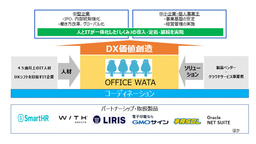 中堅・中小企業のDX化をクラウド活用と伴走型で促進する
「DX価値創造360日パック」8月1日に開始　
～専門人材とIT活用により360日で目標達成を目指す～