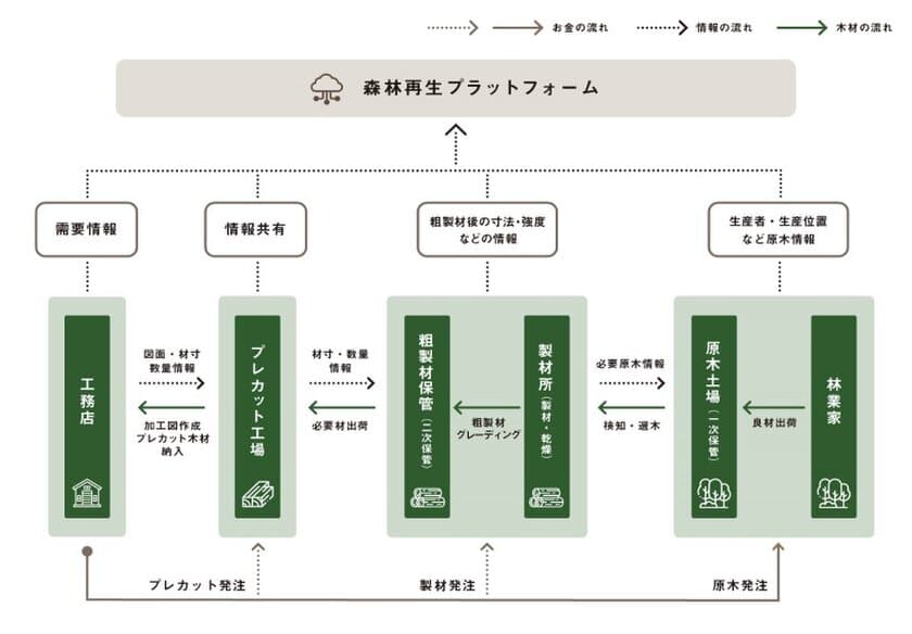 森林パートナーズ　独自の森林再生プラットフォームで、
国土交通省事業「国内木材供給サプライチェーン構築事業」を推進　
ウッドショックの中、国内木材流通促進と林業の復活をめざす