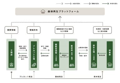 森林プラットフォーム概要図