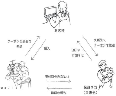 寄付の仕組み