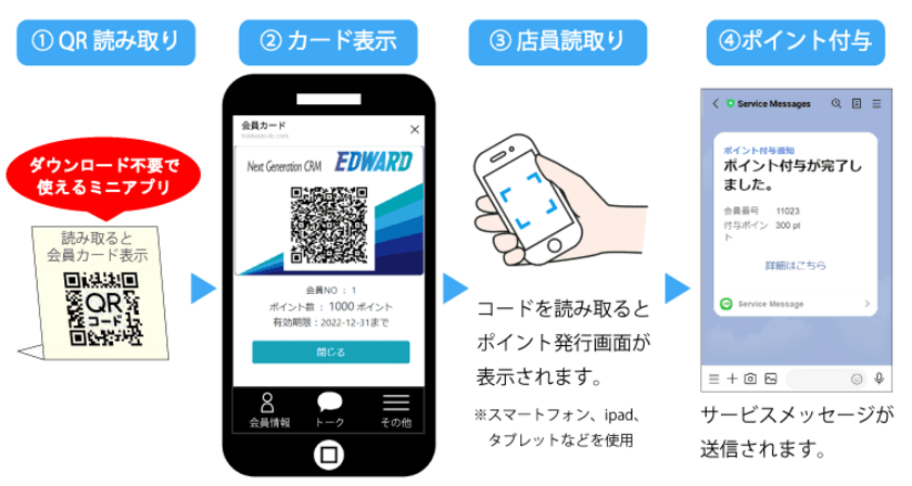 LINEアカウント連携のみで簡単に導入できる
ポイント会員システムをリリース!