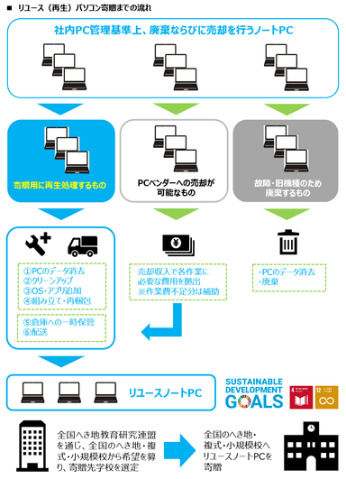 PC寄贈までの流れ