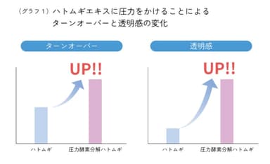 「ハトムギエキス」肌の透明感をアップ(グラフ1)