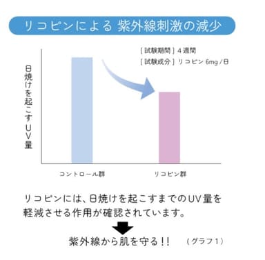 リコピンによる紫外線刺激の減少