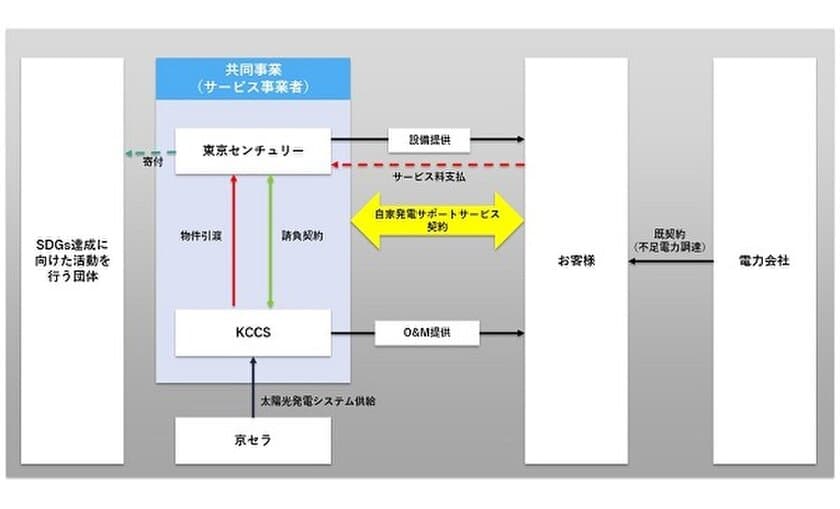 太陽光発電の導入とSDGs達成に向けて活動する団体へ寄付を行う
寄付型のコーポレートPPA（自家発電サポートサービス）の
提供開始について