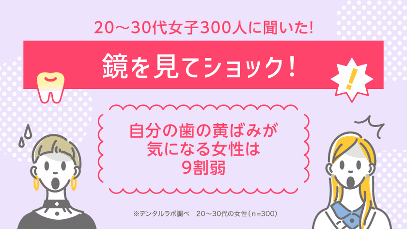 鏡を見てショック！20～30代女子300人に調査　
自分の歯の黄ばみが気になる女性は9割弱