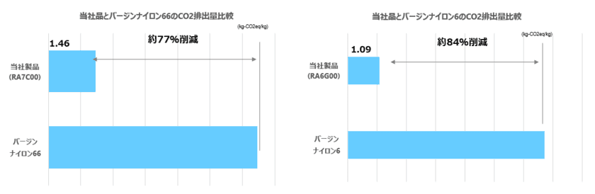 CO2排出量を最大84％削減する再生ナイロン樹脂「REAMIDE(R)」
　「エコリーフ」と「CFP」を取得