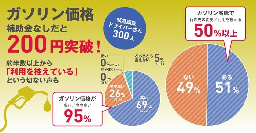 ガソリン高騰 補助金なしだと200円突破はナゼ？
半数以上から「利用を控えている」という切ない声も
【都道府県別のガソリン事情に関する意識調査レポート】　
～求める情報に誰もが適切に到達でき、
情報が暮らしを豊かに彩る社会へ～