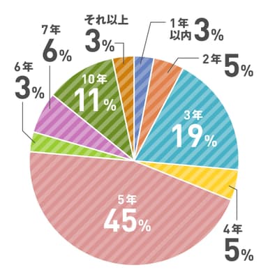 ローンの返済期間は？