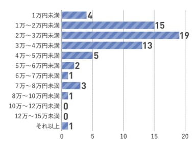 ローンの毎月の返済額は？