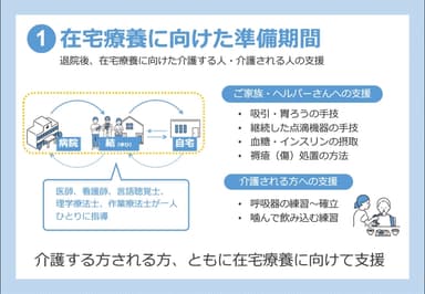 在宅療養に向けた準備