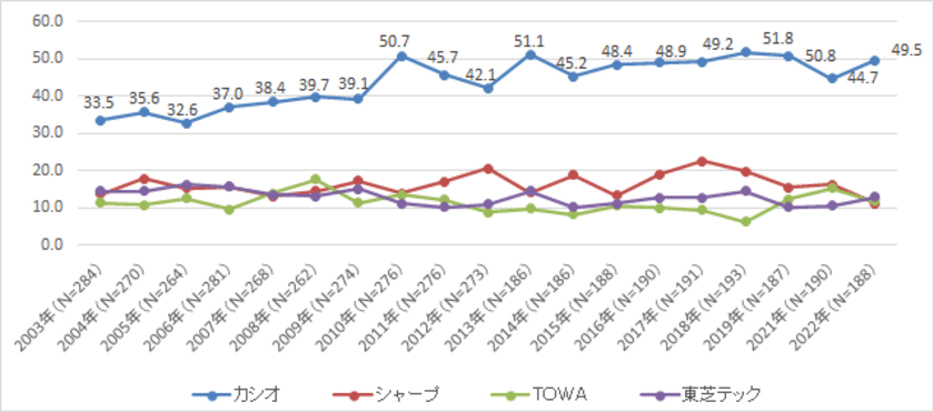 電子レジスター(*)「カシオ」のシェアがトップ。
「2022年電子レジスター調査」