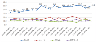 図表1 電子レジスターシェア推移